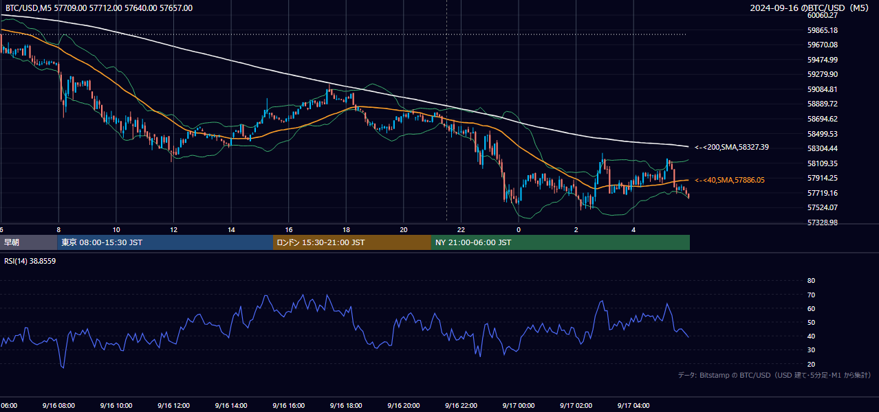 2024年9月16日（月） BTC/USD 5分足チャート