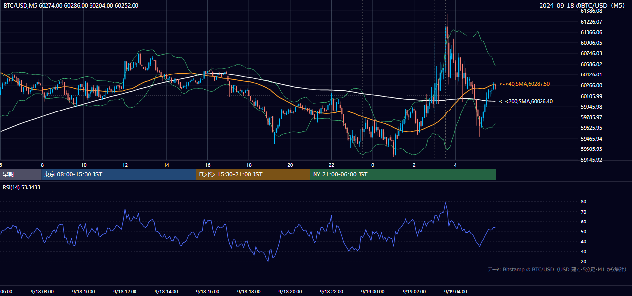 2024年9月18日（水） BTC/USD 5分足チャート