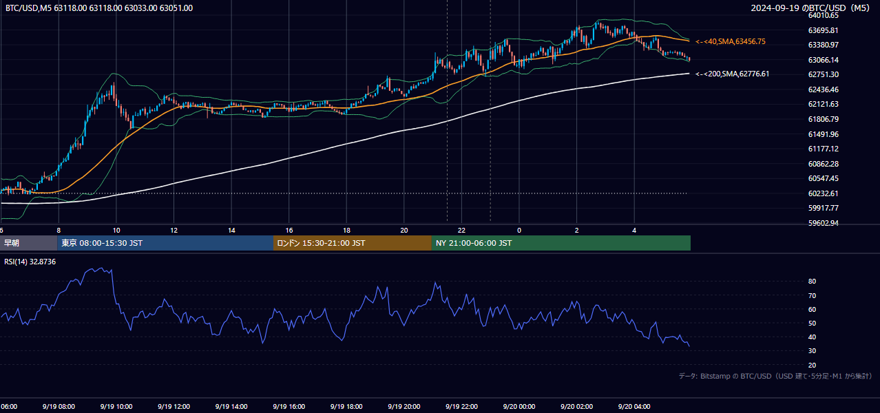 2024年9月19日（木） BTC/USD 5分足チャート