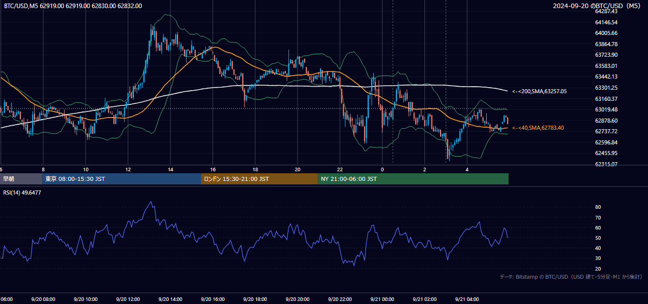 2024年9月20日（金） BTC/USD 5分足チャート