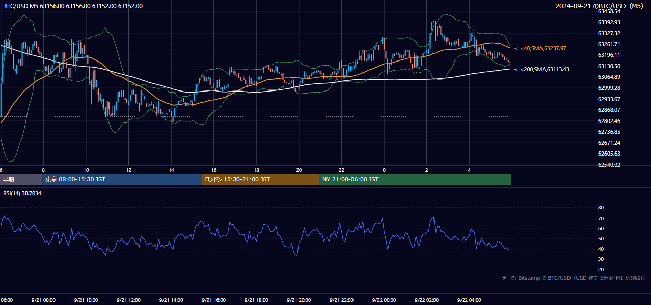 2024年9月21日（土） BTC/USD 5分足チャート