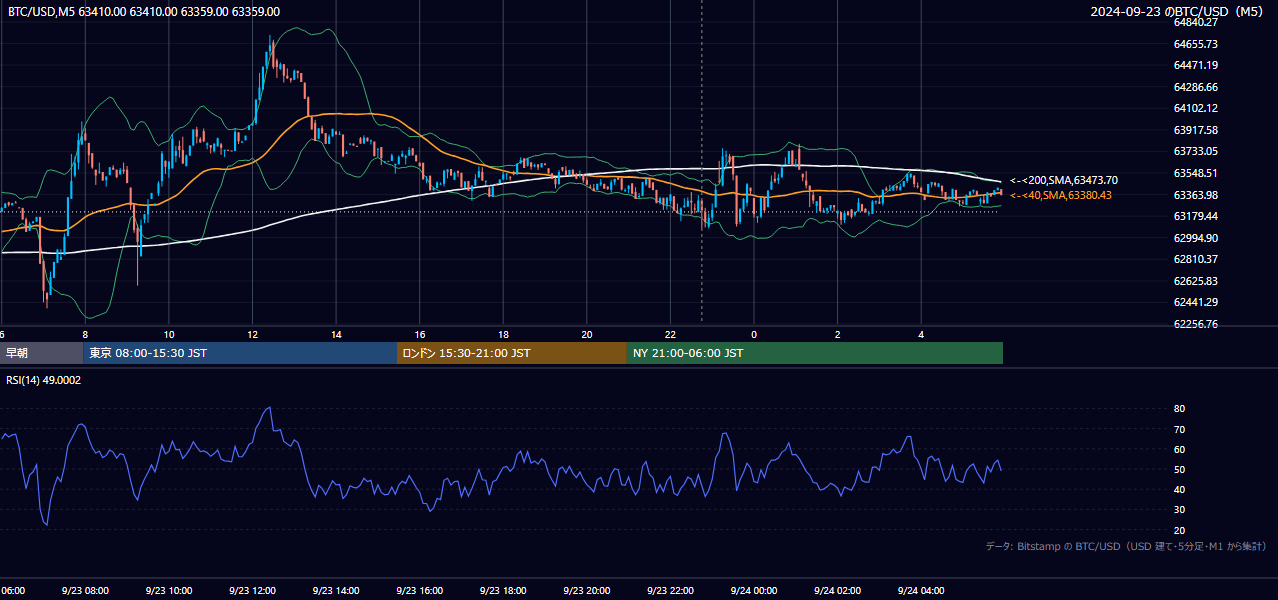 2024年9月23日（月） BTC/USD 5分足チャート