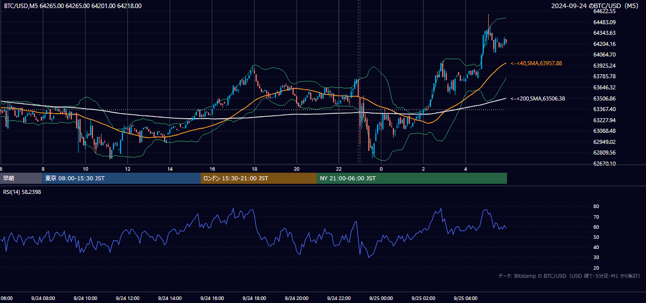 2024年9月24日（火） BTC/USD 5分足チャート