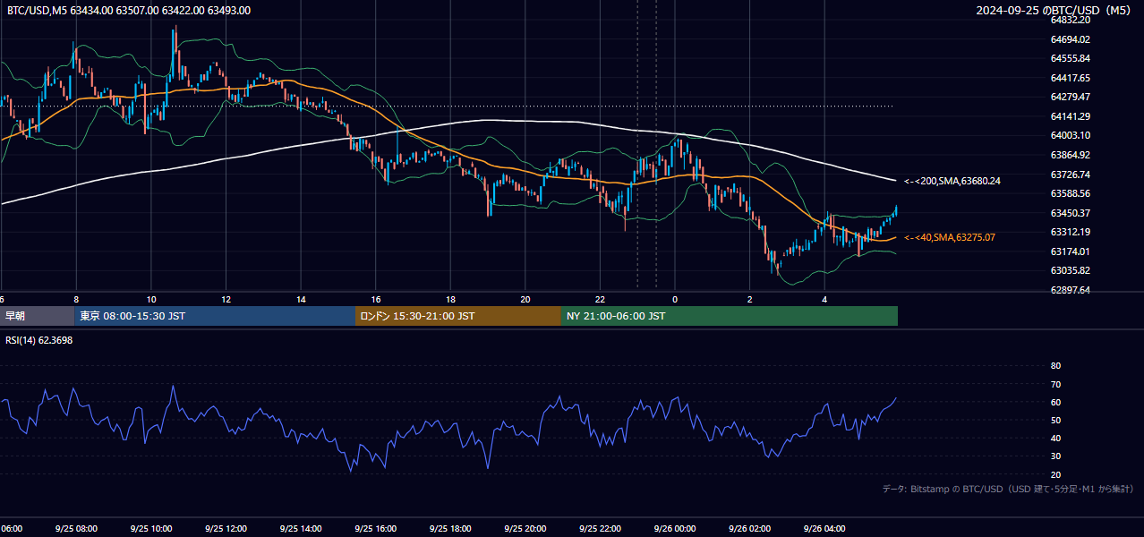 2024年9月25日（水） BTC/USD 5分足チャート