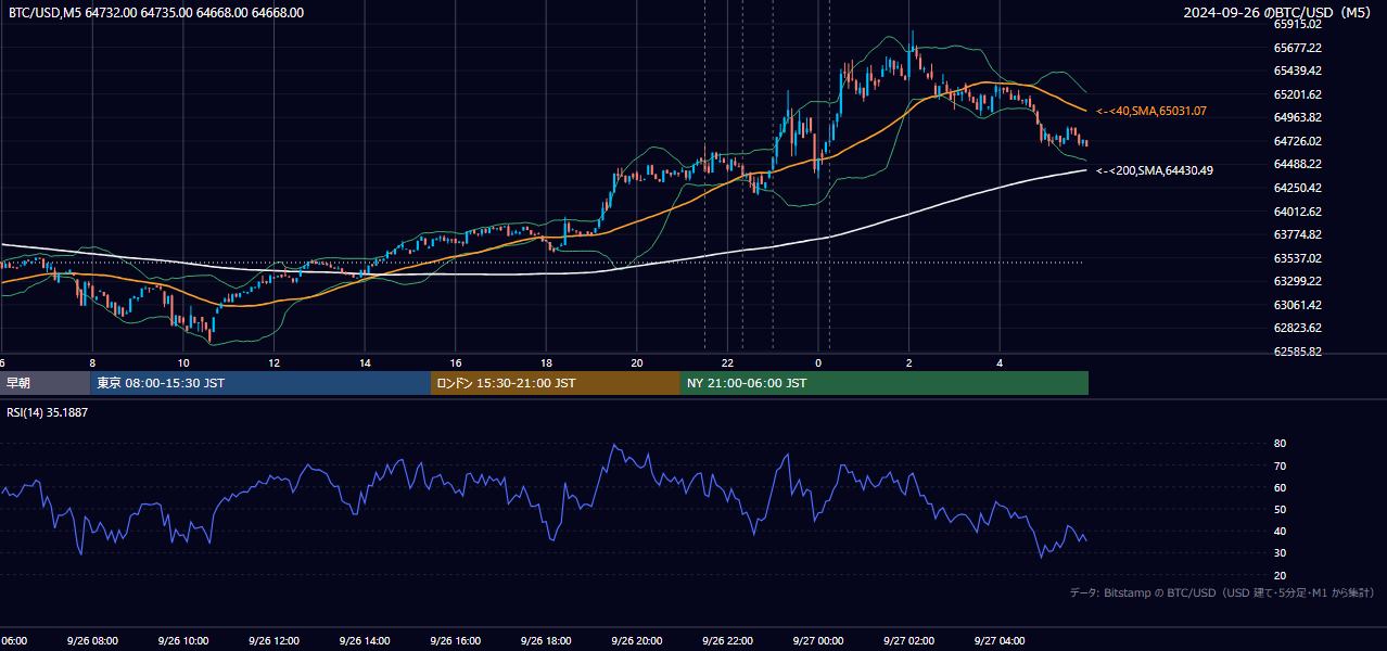 2024年9月26日（木） BTC/USD 5分足チャート