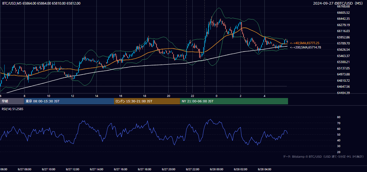 2024年9月27日（金） BTC/USD 5分足チャート