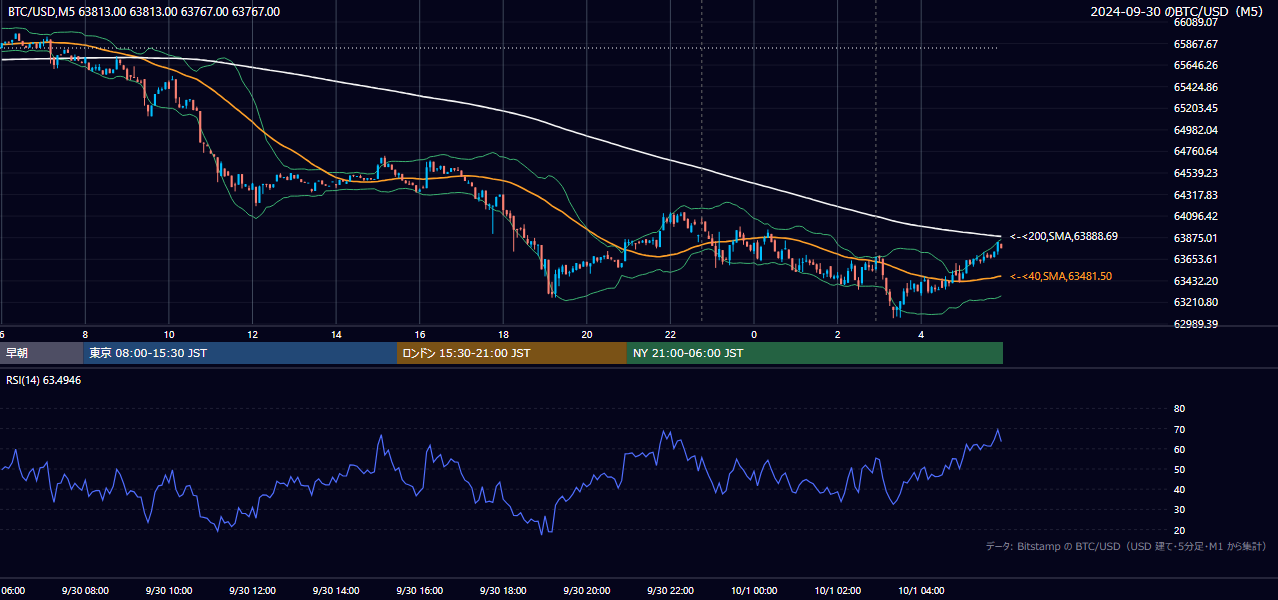 2024年9月30日（月） BTC/USD 5分足チャート