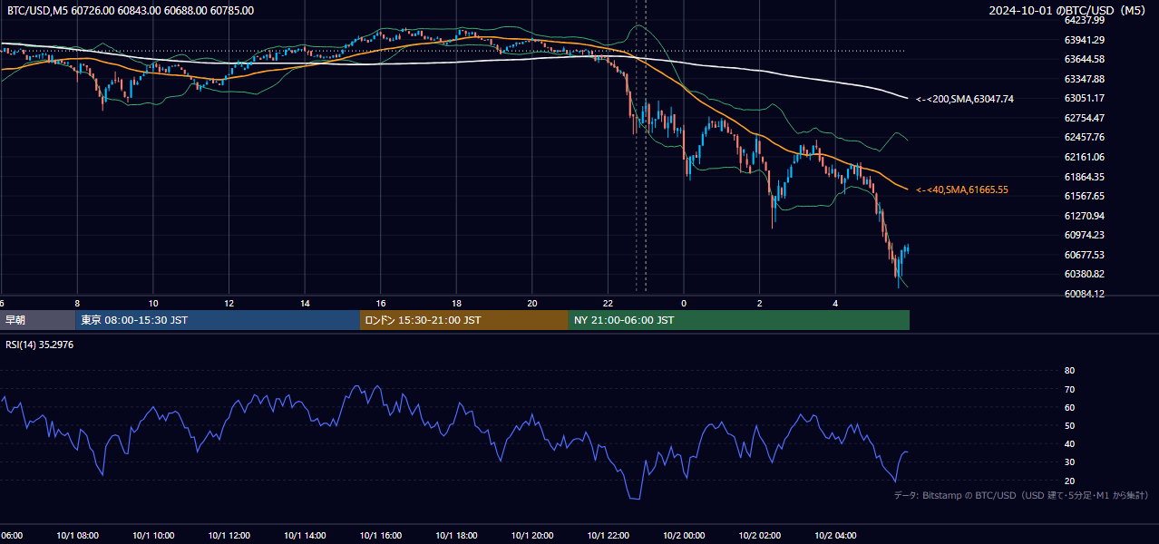 2024年10月1日（火） BTC/USD 5分足チャート