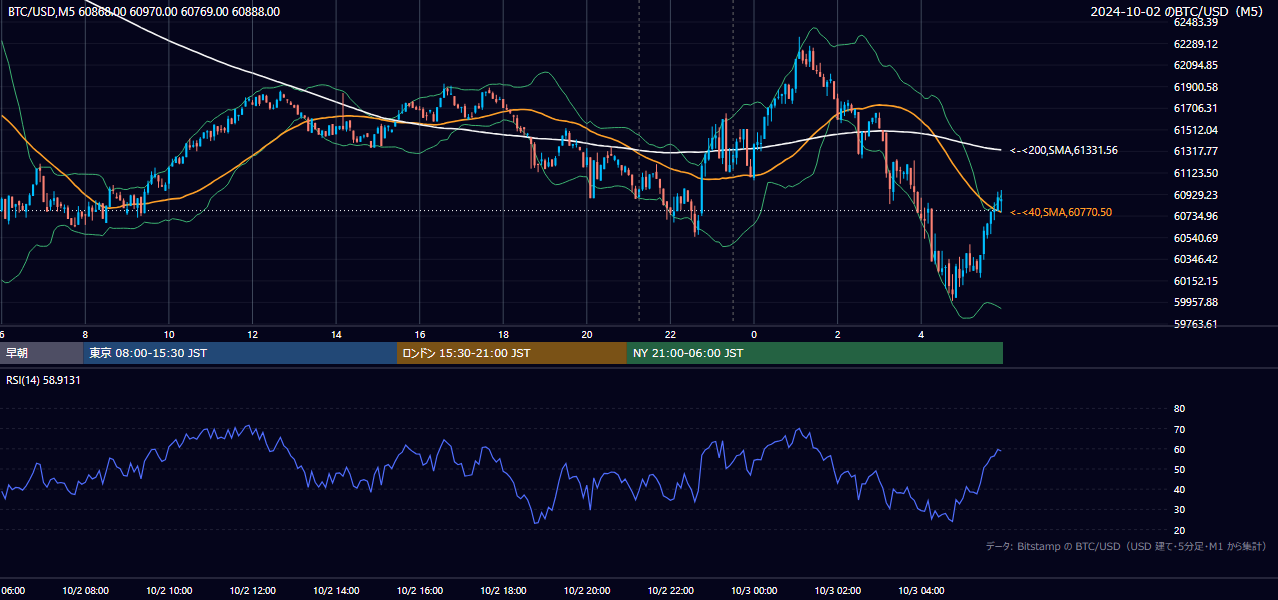 2024年10月2日(水) BTC/USD 5分足チャート