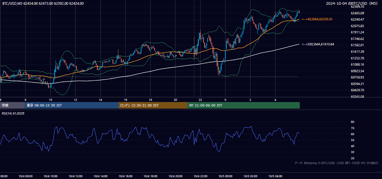2024年10月4日(金) BTC/USD 5分足チャート