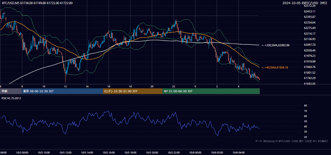 2024年10月5日（土） BTC/USD 5分足チャート