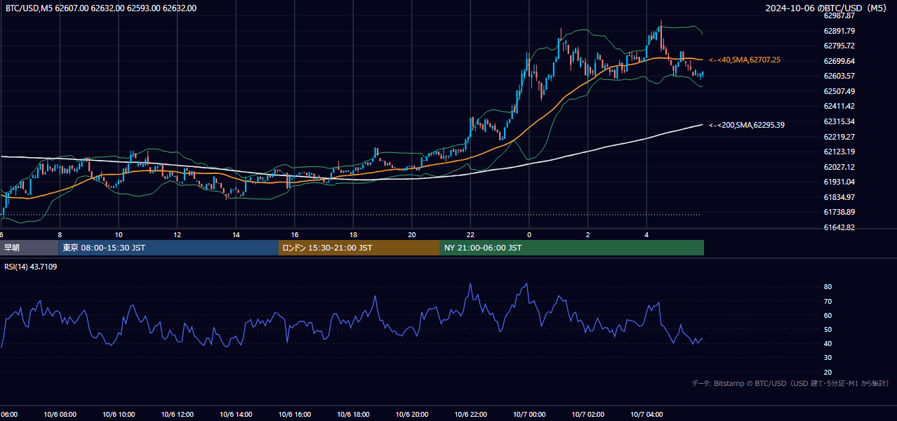 2024年10月6日（日） BTC/USD 5分足チャート