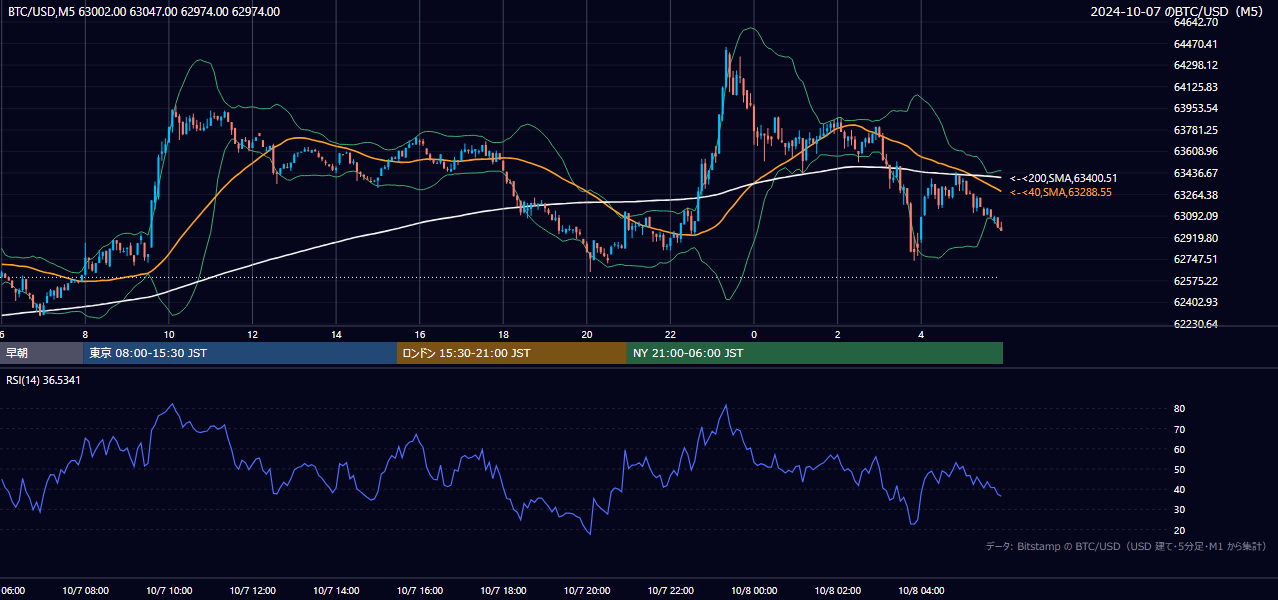 2024年10月7日(月) BTC/USD 5分足チャート