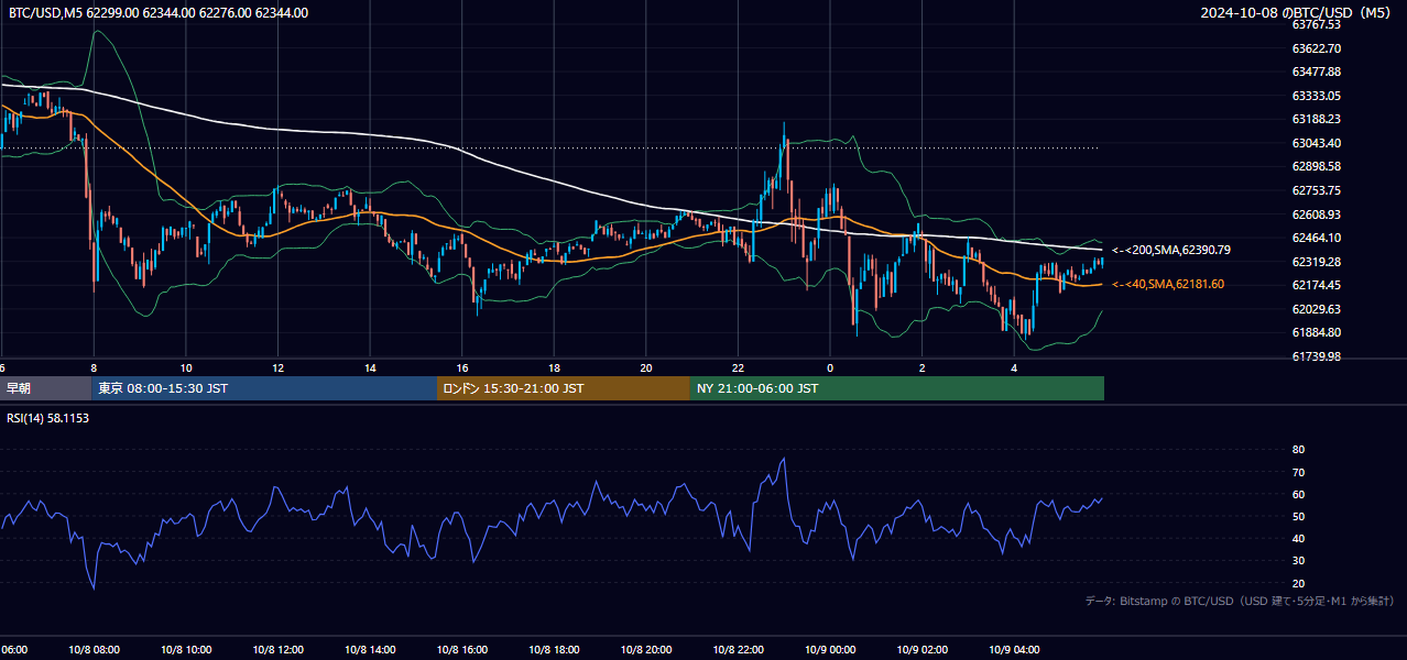 2024年10月8日（火） BTC/USD 5分足チャート