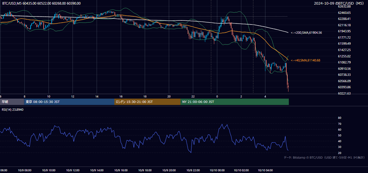 2024年10月9日(水) BTC/USD 5分足チャート