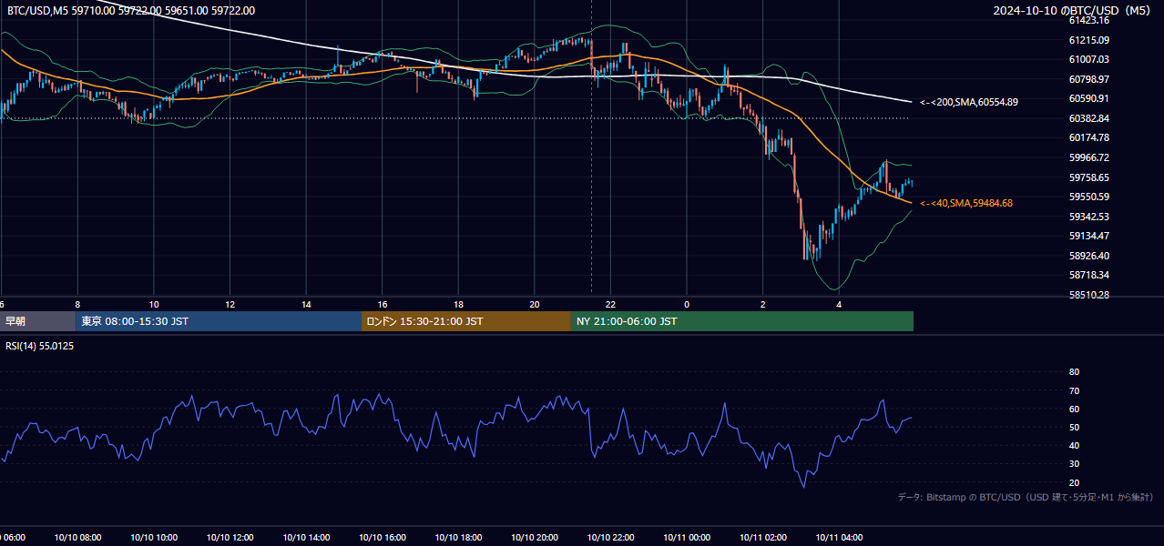 2024年10月10日（木） BTC/USD 5分足チャート