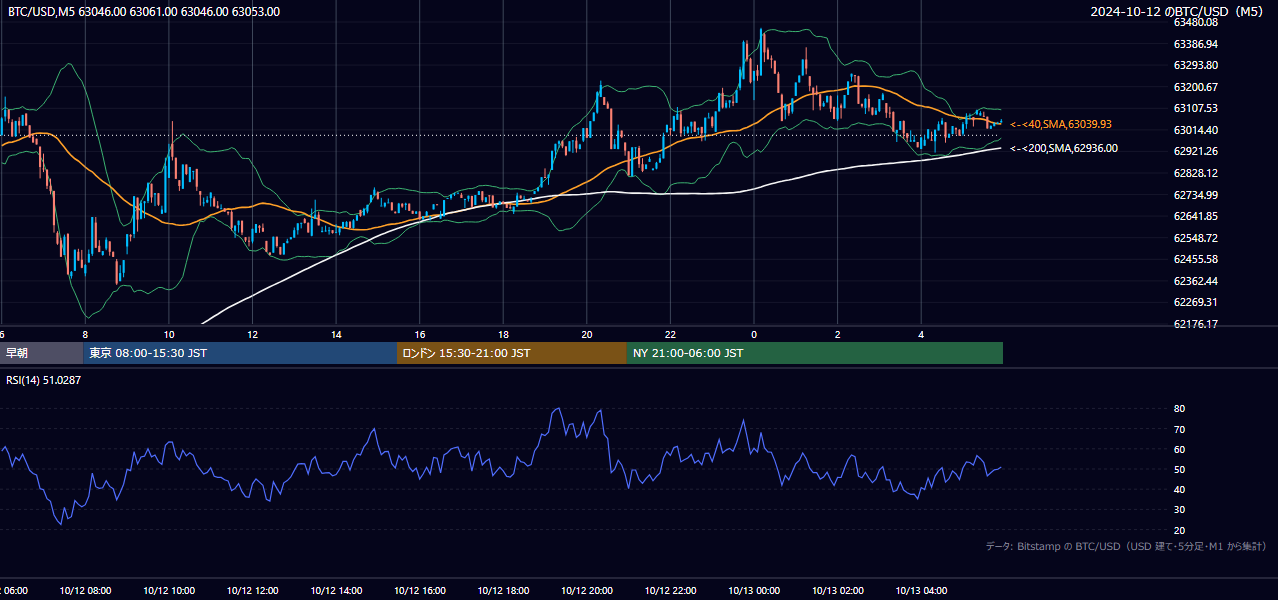 2024年10月12日（土） BTC/USD 5分足チャート
