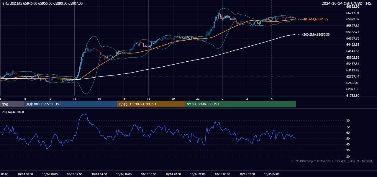 2024年10月14日（月） BTC/USD 5分足チャート