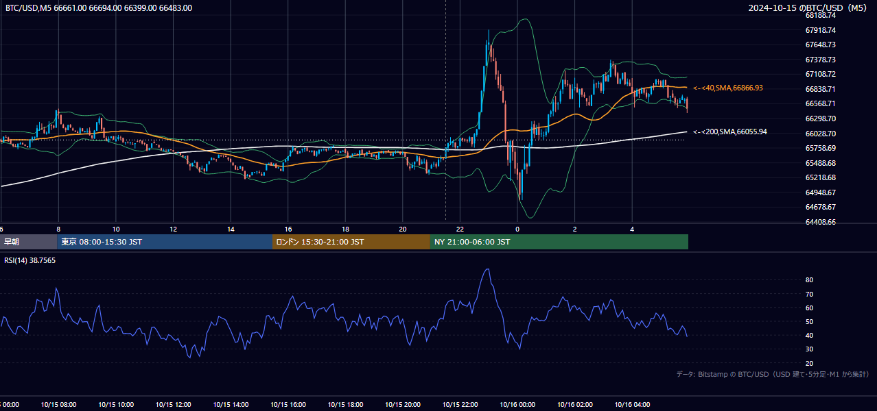 2024年10月15日（火） BTC/USD 5分足チャート
