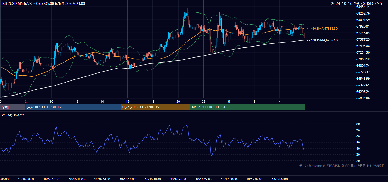 2024年10月16日（水） BTC/USD 5分足チャート