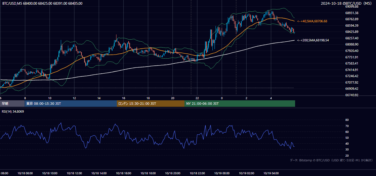 2024年10月18日（金） BTC/USD 5分足チャート