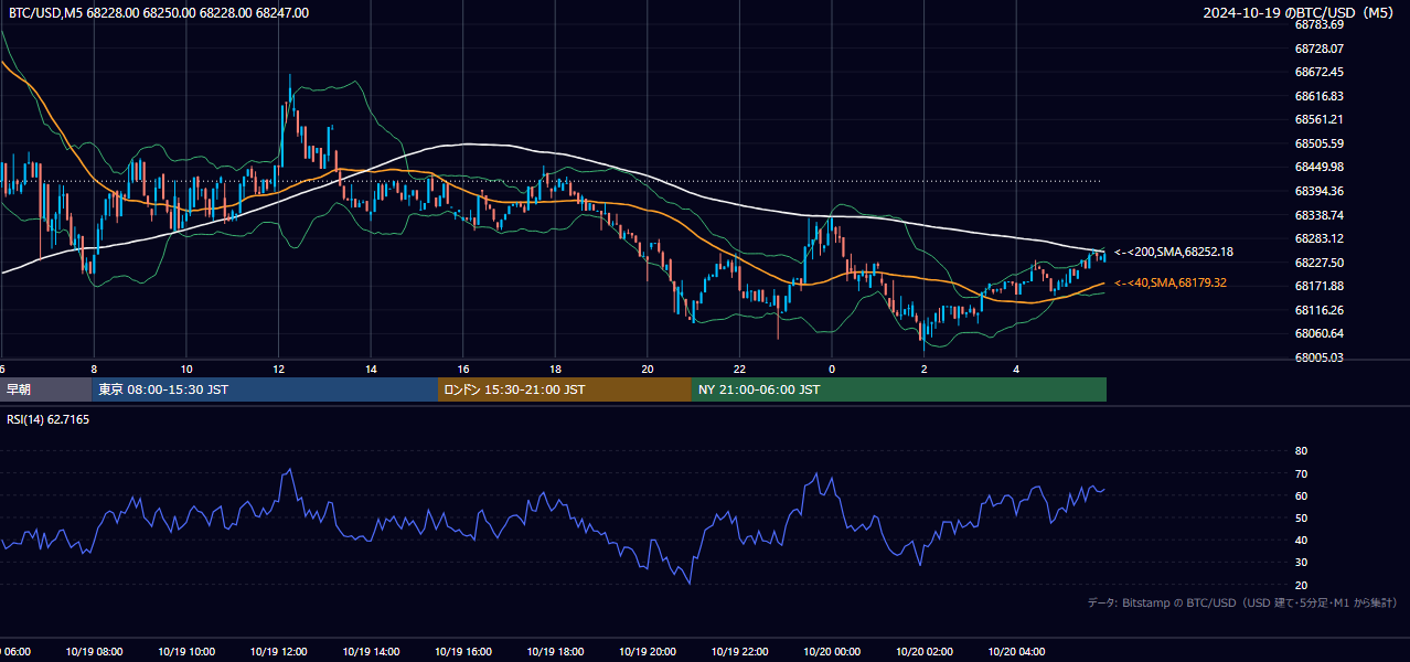 2024年10月19日（土） BTC/USD 5分足チャート