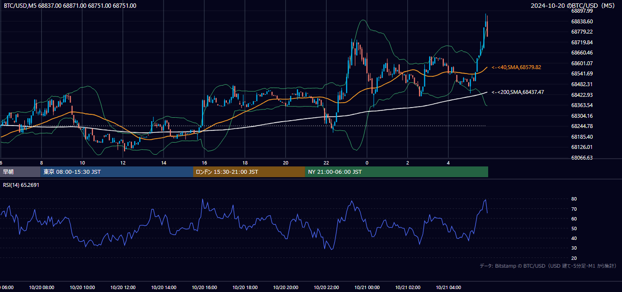 2024年10月20日（日） BTC/USD 5分足チャート