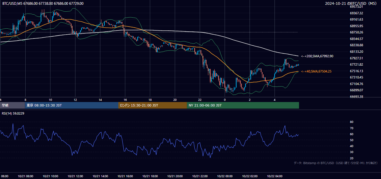 2024年10月21日(月) BTC/USD 5分足チャート