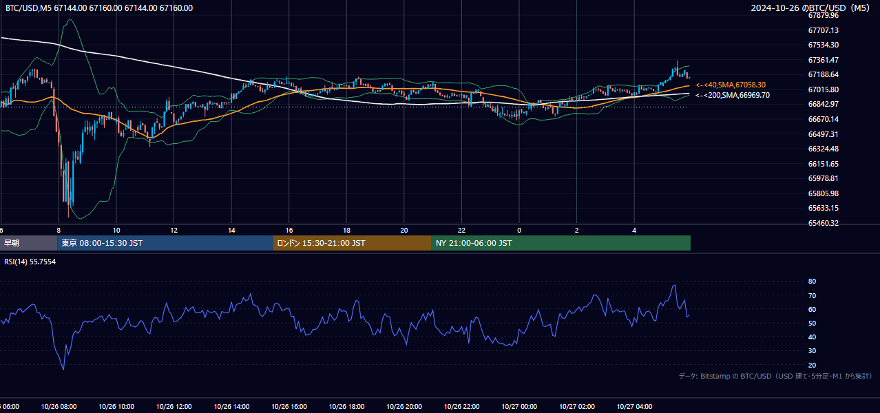 2024年10月26日(土) BTC/USD 5分足チャート