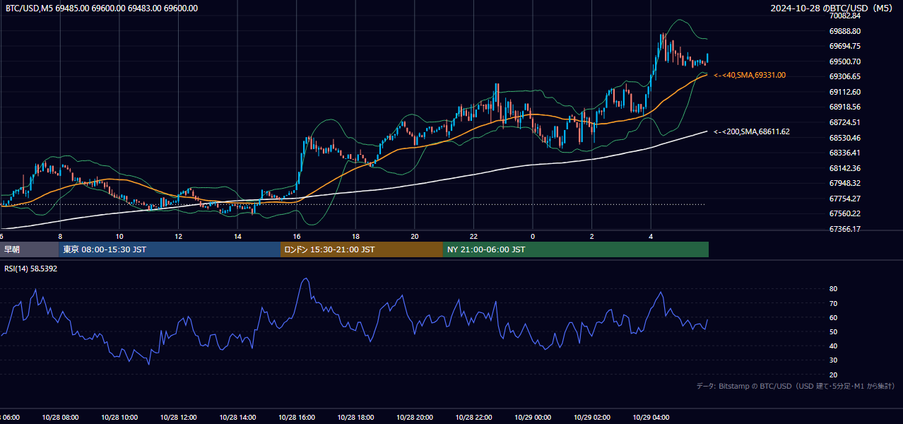 2024年10月28日(月) BTC/USD 5分足チャート