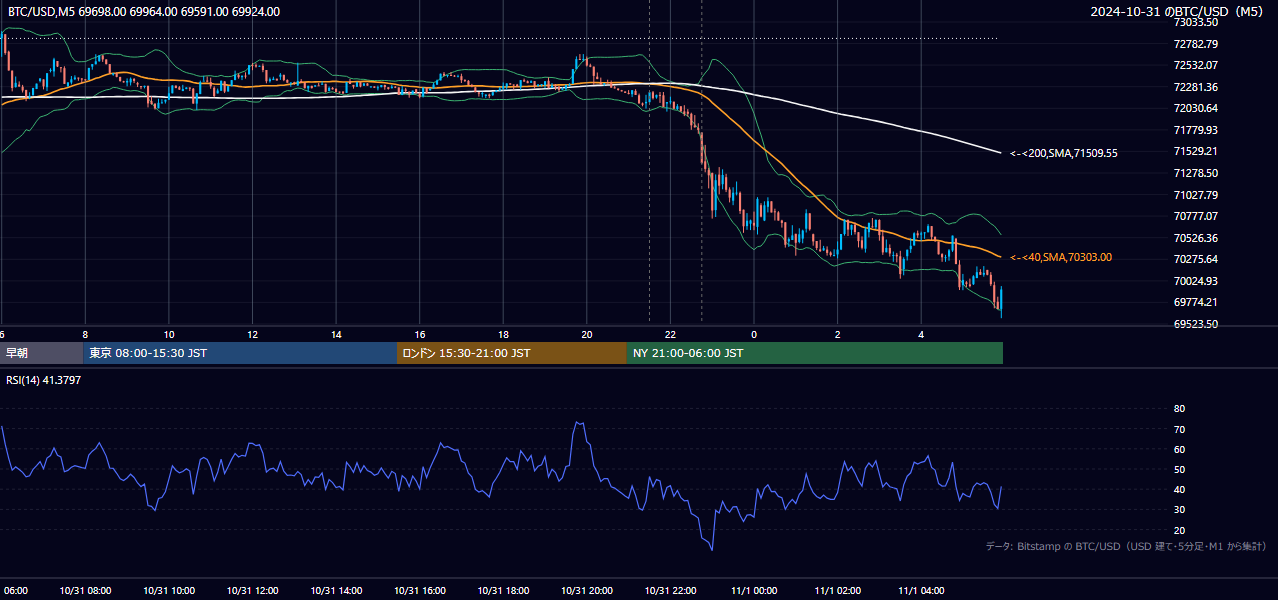 2024年10月31日(木) BTC/USD 5分足チャート