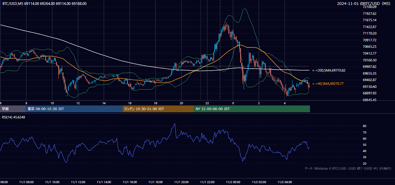 2024年11月1日(金) BTC/USD 5分足チャート