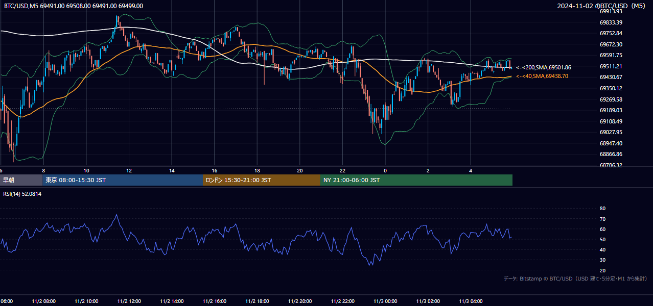 2024年11月2日（土） BTC/USD 5分足チャート
