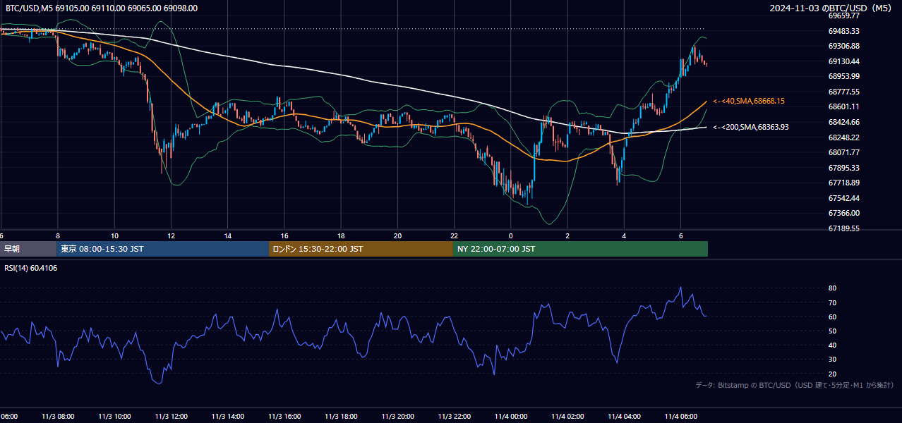 2024年11月3日（日） BTC/USD 5分足チャート