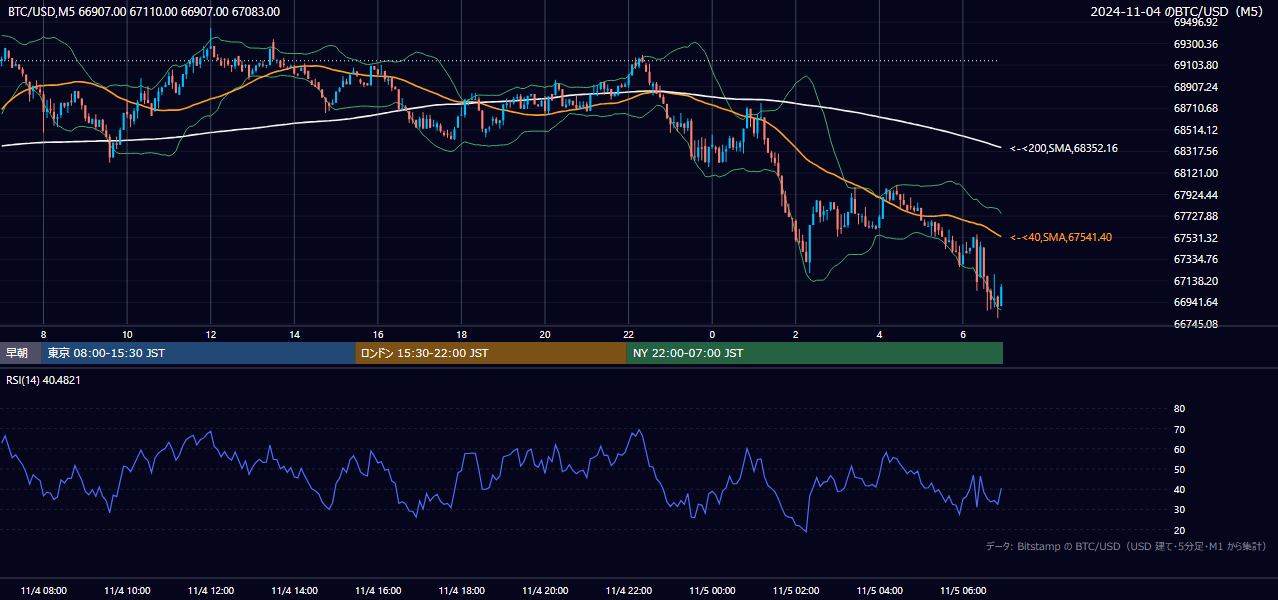 2024年11月4日(月) BTC/USD 5分足チャート