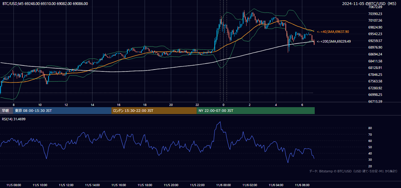 2024年11月5日(火) BTC/USD 5分足チャート