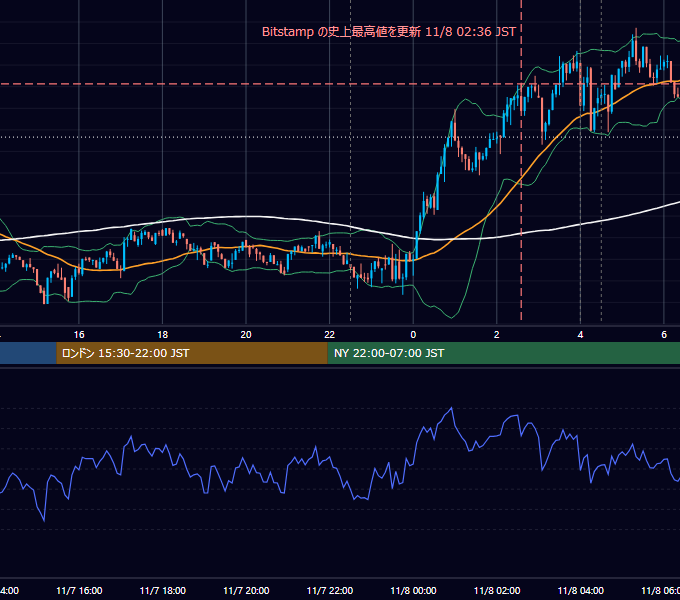 2024年11月7日（木） BTC/USD 5分足チャート
