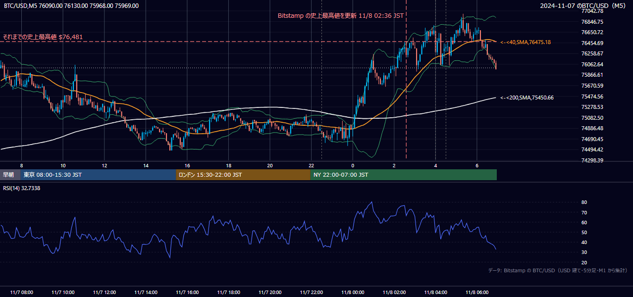 2024年11月7日（木） BTC/USD 5分足チャート