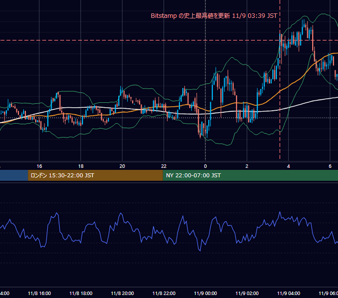 2024年11月8日（金） BTC/USD 5分足チャート