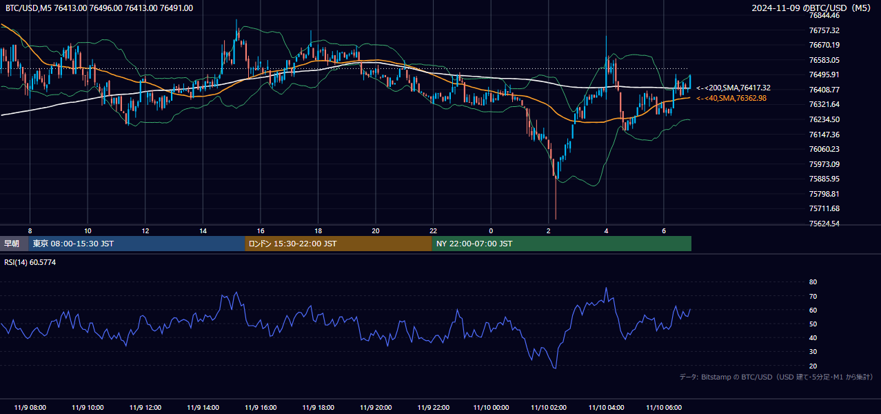 2024年11月9日（土） BTC/USD 5分足チャート
