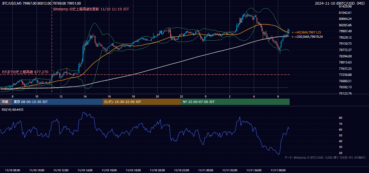 2024年11月10日(日) BTC/USD 5分足チャート