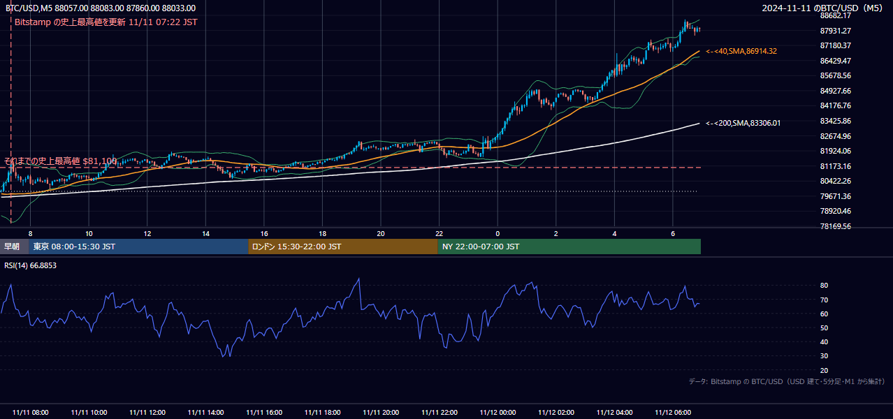 2024年11月11日(月) BTC/USD 5分足チャート