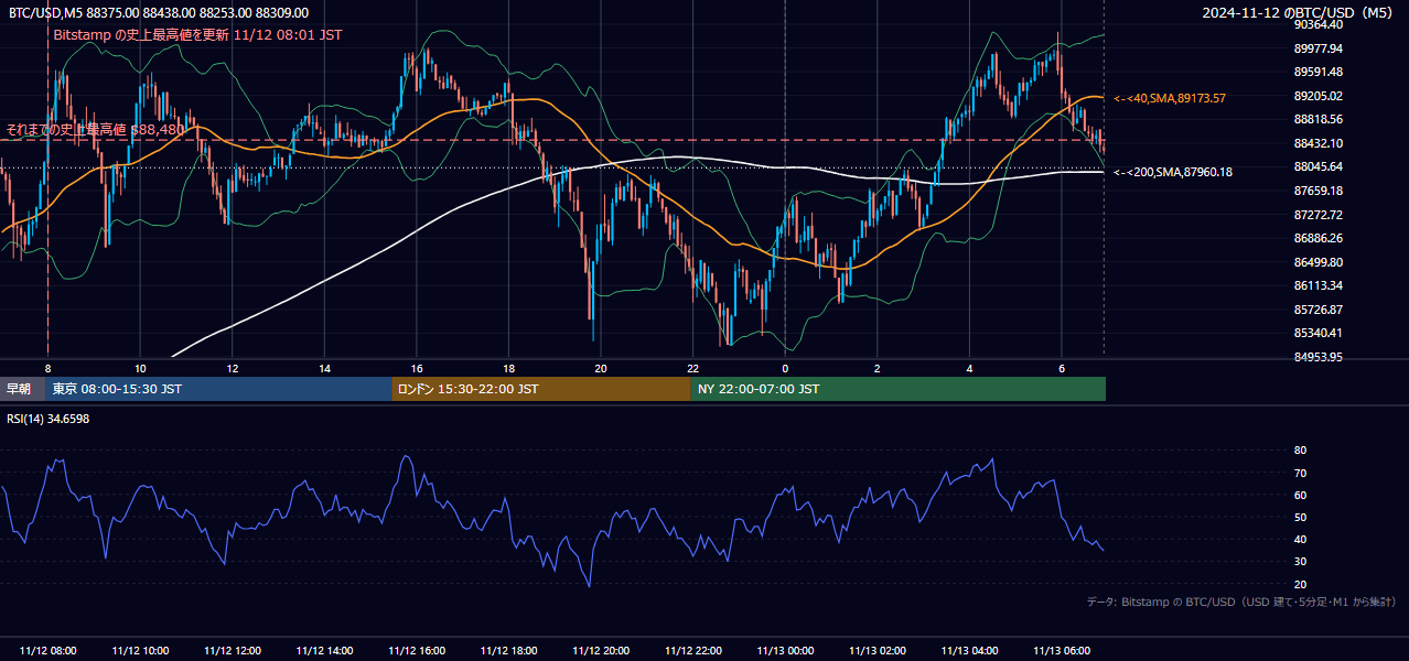 2024年11月12日（火） BTC/USD 5分足チャート
