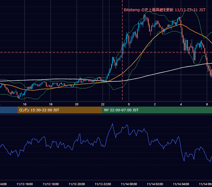 2024年11月13日（水） BTC/USD 5分足チャート