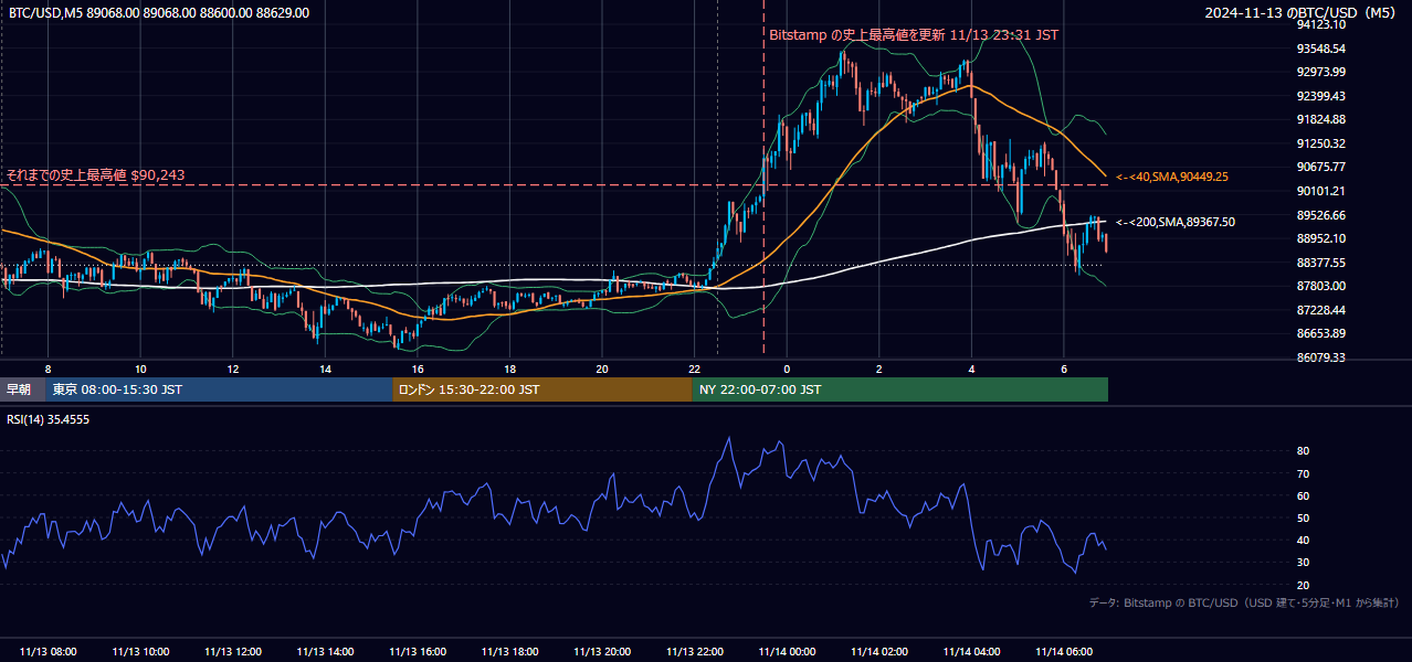 2024年11月13日（水） BTC/USD 5分足チャート