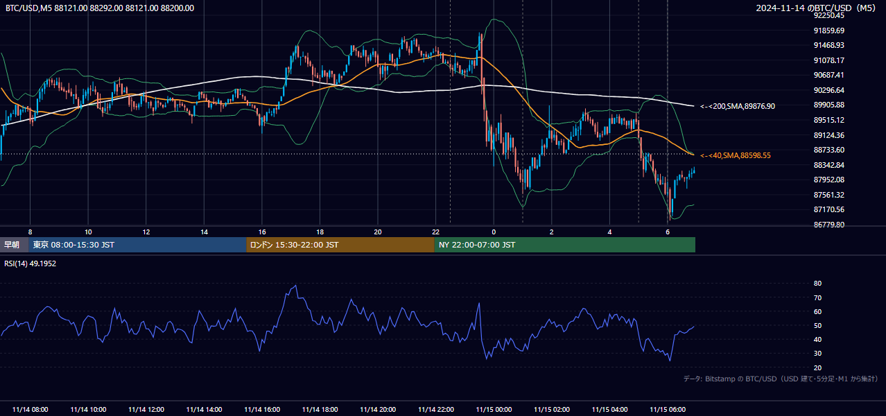 2024年11月14日（木） BTC/USD 5分足チャート