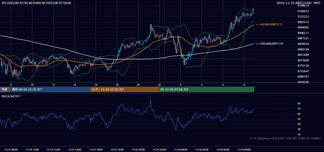 2024年11月15日（金） BTC/USD 5分足チャート