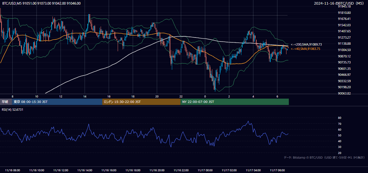 2024年11月16日(土) BTC/USD 5分足チャート