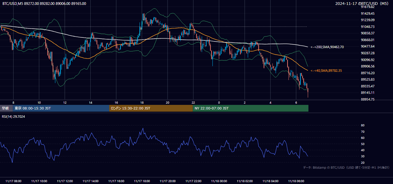2024年11月17日(日) BTC/USD 5分足チャート