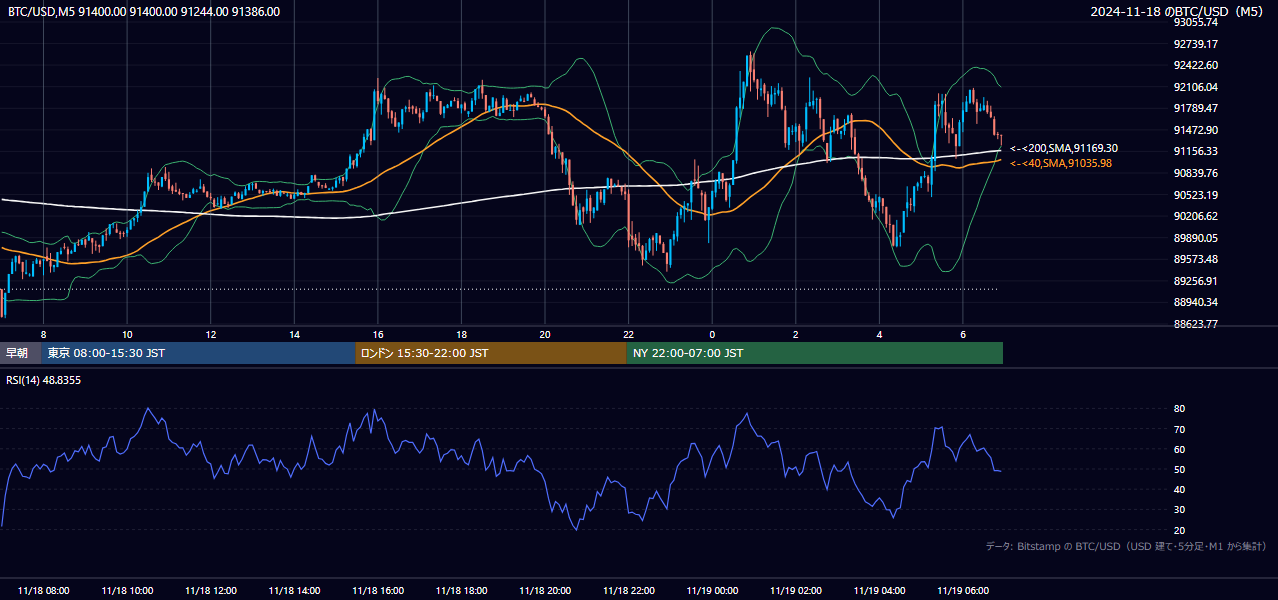 2024年11月18日(月) BTC/USD 5分足チャート